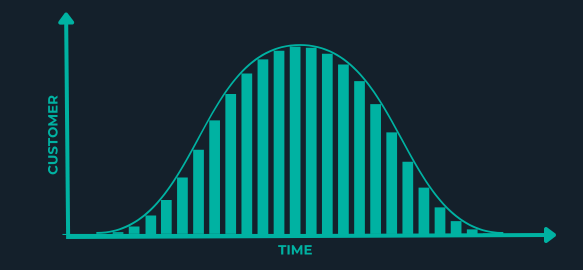 Customer Lifetime Value