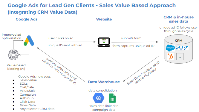 Tradewind Finance Google Ads Optimization performances