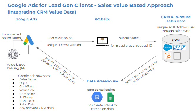 Lead generation - sales value