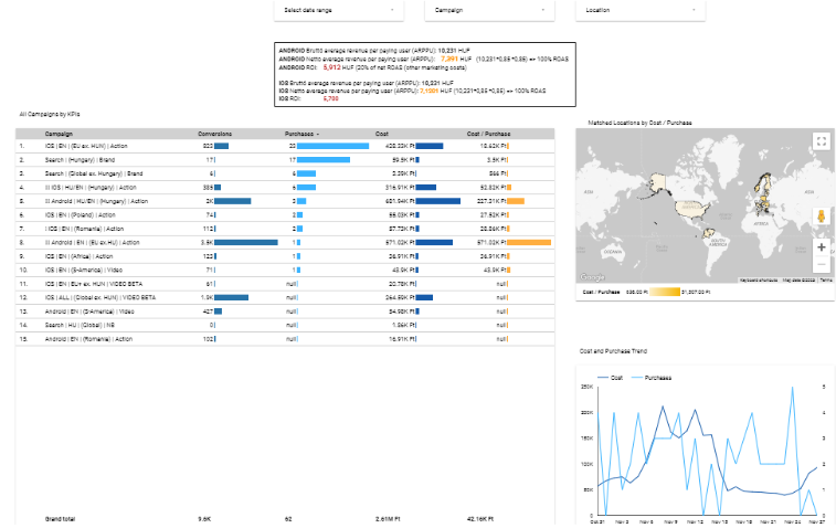 SQL data visualisation on Looker Studio dashboard